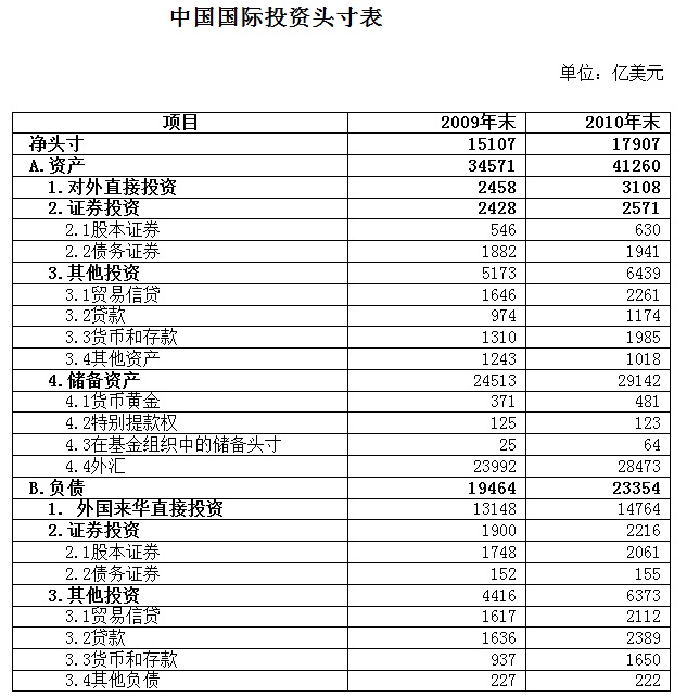 中國外儲的分析（組內討論稿）